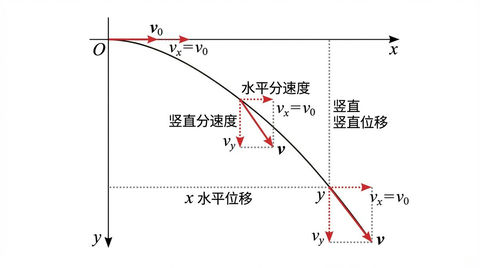 平抛运动轨迹分解图